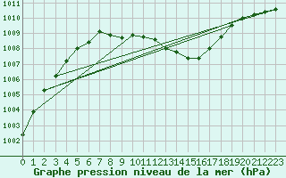 Courbe de la pression atmosphrique pour Roth