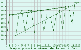 Courbe de la pression atmosphrique pour Eskisehir