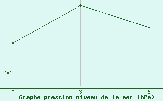 Courbe de la pression atmosphrique pour Apuka