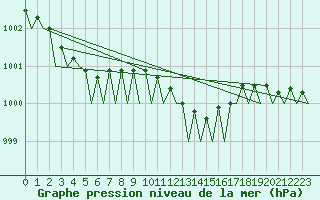 Courbe de la pression atmosphrique pour Groningen Airport Eelde