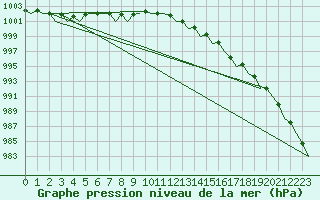 Courbe de la pression atmosphrique pour Jersey (UK)