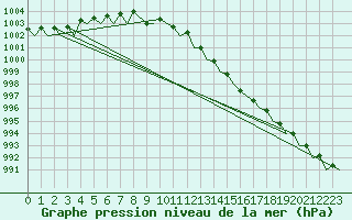 Courbe de la pression atmosphrique pour Orland Iii