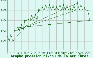 Courbe de la pression atmosphrique pour Umea Flygplats