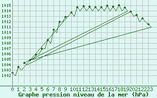 Courbe de la pression atmosphrique pour Maastricht / Zuid Limburg (PB)