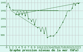 Courbe de la pression atmosphrique pour Zielona Gora