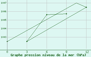 Courbe de la pression atmosphrique pour Hassi-Messaoud