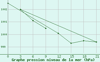 Courbe de la pression atmosphrique pour Staritsa