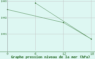 Courbe de la pression atmosphrique pour Valaam Island