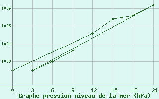 Courbe de la pression atmosphrique pour Vaida Guba Bay