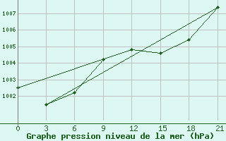 Courbe de la pression atmosphrique pour Beja / B. Aerea