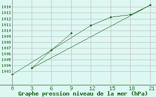 Courbe de la pression atmosphrique pour Uzhhorod