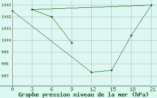 Courbe de la pression atmosphrique pour Pinega