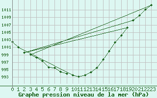 Courbe de la pression atmosphrique pour Quimperl (29)