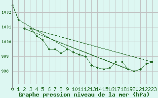Courbe de la pression atmosphrique pour Karlskrona-Soderstjerna