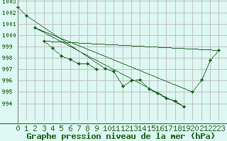 Courbe de la pression atmosphrique pour Gaddede A