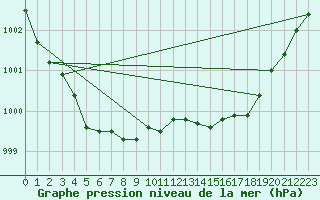 Courbe de la pression atmosphrique pour Coulommes-et-Marqueny (08)