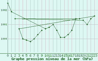 Courbe de la pression atmosphrique pour Saint-Nazaire (44)