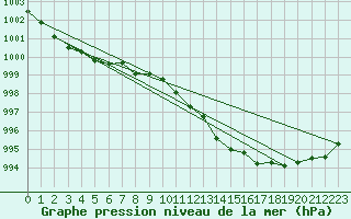 Courbe de la pression atmosphrique pour Grossenzersdorf