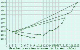 Courbe de la pression atmosphrique pour Nyon-Changins (Sw)