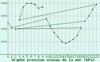 Courbe de la pression atmosphrique pour Wunsiedel Schonbrun