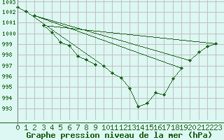 Courbe de la pression atmosphrique pour Hohrod (68)