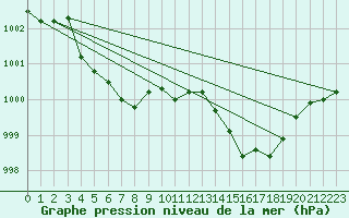 Courbe de la pression atmosphrique pour Auch (32)