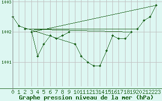 Courbe de la pression atmosphrique pour Goldberg