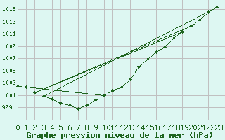 Courbe de la pression atmosphrique pour Haegen (67)