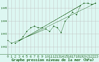 Courbe de la pression atmosphrique pour Terespol