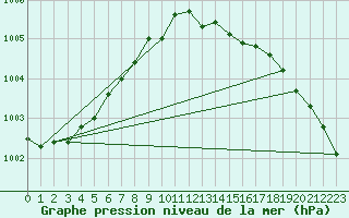 Courbe de la pression atmosphrique pour Ona Ii