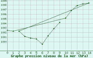 Courbe de la pression atmosphrique pour Hiroo