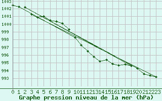 Courbe de la pression atmosphrique pour Schleiz