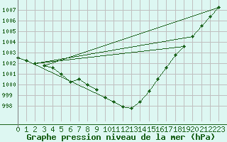 Courbe de la pression atmosphrique pour Gros-Rderching (57)