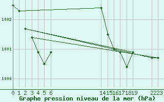 Courbe de la pression atmosphrique pour le bateau EUCFR02