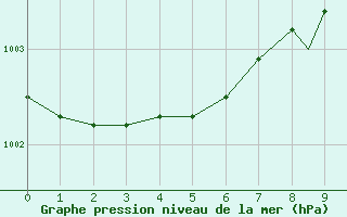 Courbe de la pression atmosphrique pour Leuchars