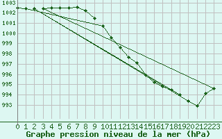 Courbe de la pression atmosphrique pour Ostroleka