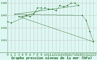 Courbe de la pression atmosphrique pour Mumbles