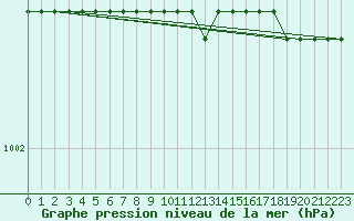 Courbe de la pression atmosphrique pour Czestochowa