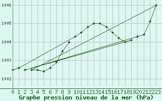 Courbe de la pression atmosphrique pour Saclas (91)