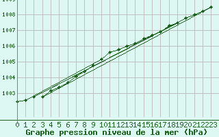 Courbe de la pression atmosphrique pour Fedje