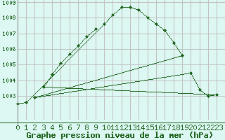 Courbe de la pression atmosphrique pour Olands Sodra Udde