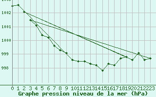 Courbe de la pression atmosphrique pour Saint-Igneuc (22)