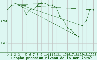 Courbe de la pression atmosphrique pour Seichamps (54)