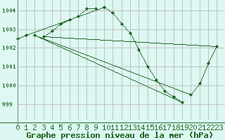 Courbe de la pression atmosphrique pour Westdorpe Aws