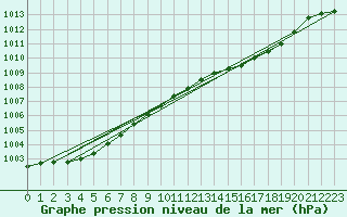 Courbe de la pression atmosphrique pour Pirou (50)