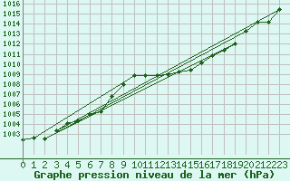 Courbe de la pression atmosphrique pour Aigle (Sw)