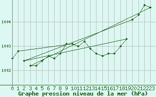 Courbe de la pression atmosphrique pour Ile Rousse (2B)