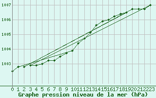 Courbe de la pression atmosphrique pour Haellum