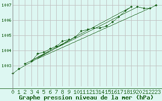 Courbe de la pression atmosphrique pour Delsbo