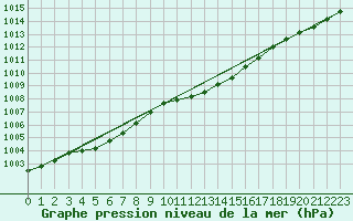 Courbe de la pression atmosphrique pour Diepholz